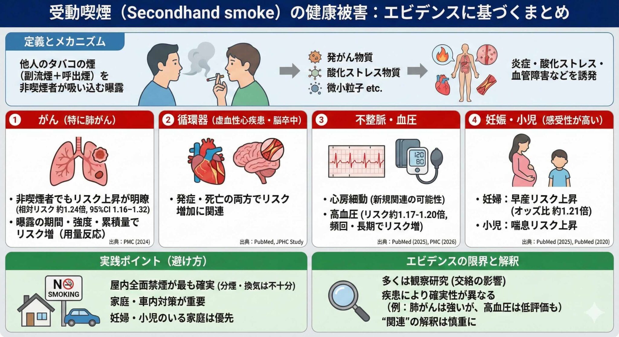 受動喫煙(Secondhand smoke)の健康被害のまとめ | ウェルビーイングクリニック駒沢公園